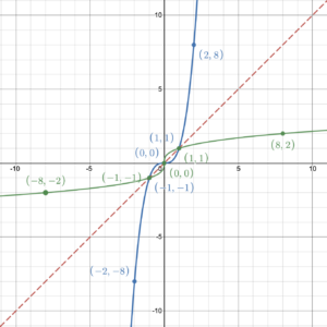 Graph of the function with the points above, and the inverse function with points (-8,-2), (-1,-1), (0,0), (1,1), and (8,2).